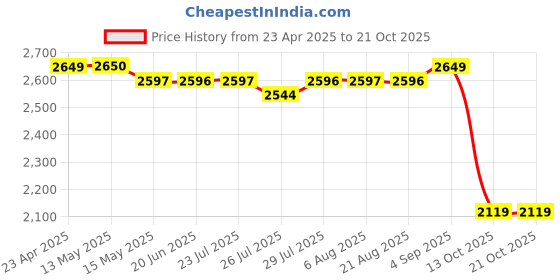 tatacliq.com Adidas Burgundy Regular Fit Texture Sports Polo adidas Price History Graph from 23 Apr 2025 to 21 Oct 2025