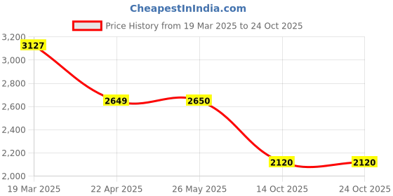 tatacliq.com Adidas Burgundy Regular Fit Texture Sports Polo adidas Price History Graph from 19 Mar 2025 to 23 Oct 2025