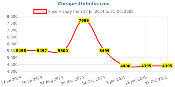 tatacliq.com adidas by Stella McCartney Pink Regular Fit Unisex Sports Joggers adidas Price History Graph from 17 Jul 2024 to 21 Oct 2025