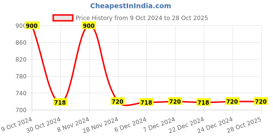 tatacliq.com Adidas CAMO BOS M Cream Printed T-Shirt adidas Price History Graph from 9 Oct 2024 to 28 Oct 2025