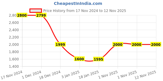 tatacliq.com adidas Charcoal Regular Fit Hooded Sweatshirt adidas Price History Graph from 17 Nov 2024 to 12 Nov 2025