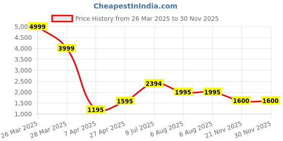 tatacliq.com adidas Charcoal Regular Fit Hooded Sweatshirt adidas Price History Graph from 26 Mar 2025 to 29 Nov 2025