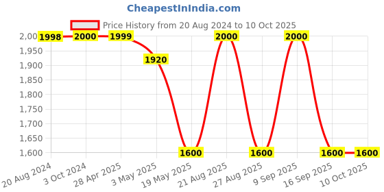 tatacliq.com adidas Charcoal Regular Fit Round Neck Striped Sweatshirt adidas Price History Graph from 20 Aug 2024 to 8 Oct 2025