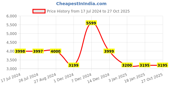 tatacliq.com Adidas Charcoal W Aekn Snp Pnt Trackpants adidas Price History Graph from 17 Jul 2024 to 26 Oct 2025
