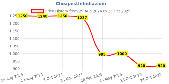tatacliq.com adidas CHELSEA Blue Regular Fit Striped Sports Shorts adidas Price History Graph from 29 Aug 2024 to 24 Oct 2025