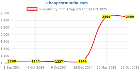 tatacliq.com adidas CHELSEA Navy Regular Fit Striped Sports Shorts adidas Price History Graph from 1 Sep 2024 to 22 Oct 2025