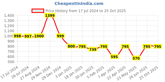 tatacliq.com Adidas City Black Slim Fit Long Shorts adidas Price History Graph from 17 Jul 2024 to 25 Oct 2025