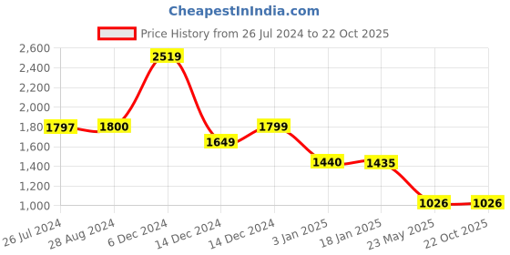 tatacliq.com Adidas City WV Blue Regular Fit Trackpants adidas Price History Graph from 26 Jul 2024 to 21 Oct 2025