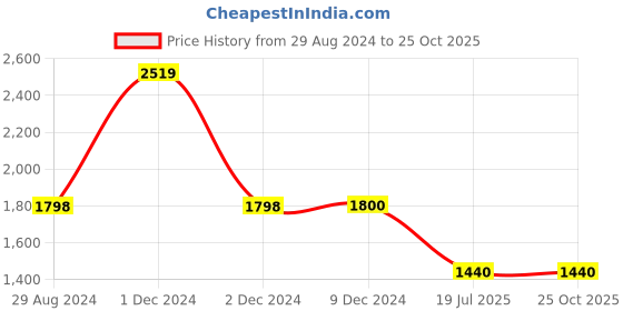 tatacliq.com Adidas City WV Blue Regular Fit Trackpants adidas Price History Graph from 29 Aug 2024 to 25 Oct 2025