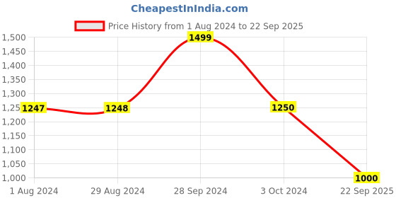 tatacliq.com Adidas Cloud Blue Regular Fit Sports T-Shirt adidas Price History Graph from 1 Aug 2024 to 22 Sep 2025