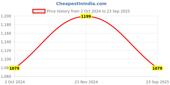 tatacliq.com Adidas Club 3STR White & Black Regular Fit Polo T-Shirt adidas Price History Graph from 2 Oct 2024 to 23 Sep 2025