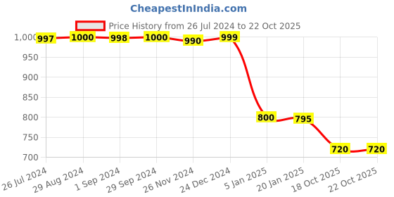 tatacliq.com adidas CLUB Aqua Regular Fit Sports T-Shirt adidas Price History Graph from 26 Jul 2024 to 21 Oct 2025