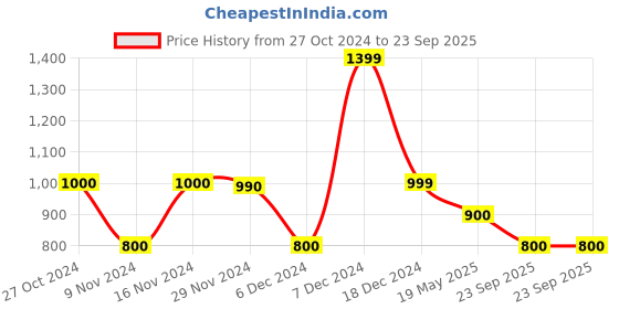 tatacliq.com adidas CLUB Aqua Regular Fit Sports T-Shirt adidas Price History Graph from 27 Oct 2024 to 23 Sep 2025