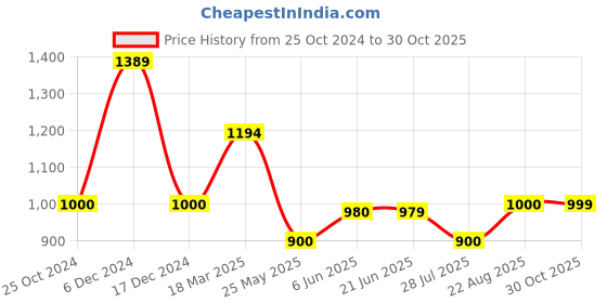 tatacliq.com adidas CLUB Black Regular Fit 3 Striped Sports Polo T-Shirt adidas Price History Graph from 25 Oct 2024 to 30 Oct 2025