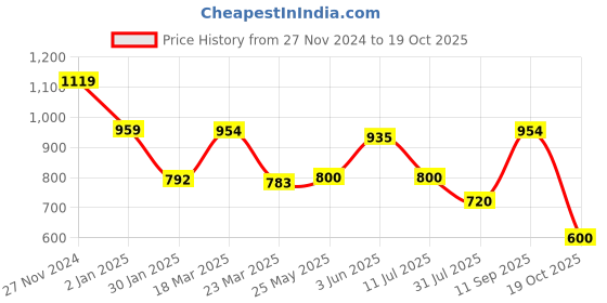 tatacliq.com adidas CLUB Black Regular Fit 3 Striped Sports T-Shirt adidas Price History Graph from 27 Nov 2024 to 19 Oct 2025