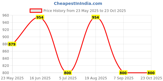 tatacliq.com adidas CLUB Black Regular Fit 3 Striped Sports T-Shirt adidas Price History Graph from 23 May 2025 to 22 Oct 2025