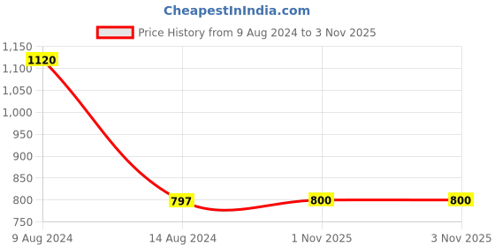 tatacliq.com adidas CLUB Light Blue Regular Fit 3 Striped Sports T-Shirt adidas Price History Graph from 9 Aug 2024 to 2 Nov 2025