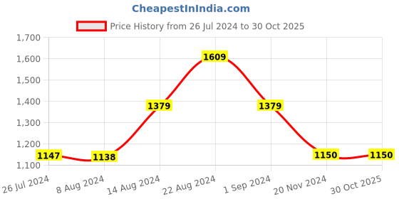 tatacliq.com adidas Club Light Blue Regular Fit Sports Polo T-Shirt adidas Price History Graph from 26 Jul 2024 to 29 Oct 2025
