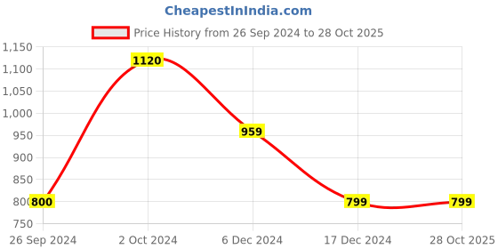tatacliq.com adidas CLUB Orange Regular Fit 3 Striped Sports T-Shirt adidas Price History Graph from 26 Sep 2024 to 28 Oct 2025