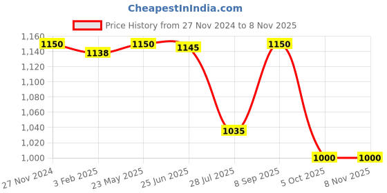 tatacliq.com adidas Club White Regular Fit Sports Polo T-Shirt adidas Price History Graph from 27 Nov 2024 to 3 Nov 2025