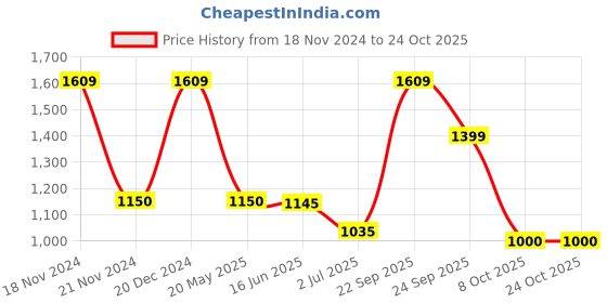 tatacliq.com adidas Club White Regular Fit Sports Polo T-Shirt adidas Price History Graph from 18 Nov 2024 to 24 Oct 2025