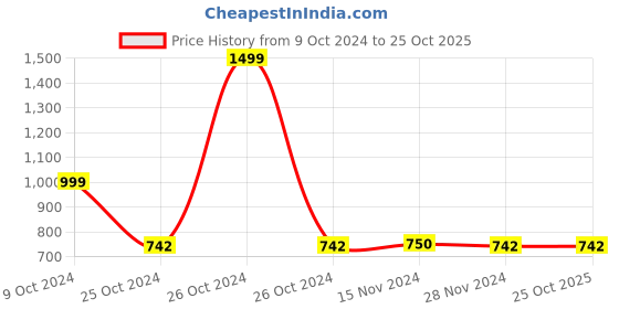 tatacliq.com adidas CLUB White Regular Fit Sports Polo T-Shirt adidas Price History Graph from 9 Oct 2024 to 24 Oct 2025