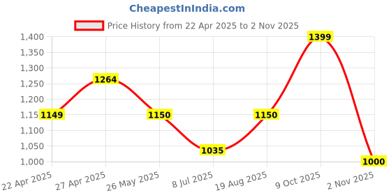 tatacliq.com adidas Club White Regular Fit Sports Polo T-Shirt adidas Price History Graph from 22 Apr 2025 to 2 Nov 2025