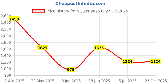 tatacliq.com Adidas Cool Black Regular Fit Sports Shorts adidas Price History Graph from 1 Apr 2025 to 23 Oct 2025