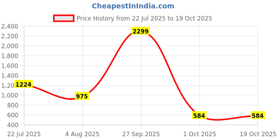 tatacliq.com Adidas Cool Black Regular Fit Sports Shorts adidas Price History Graph from 22 Jul 2025 to 1 Oct 2025