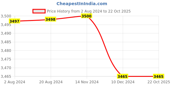 tatacliq.com Adidas Cool Blue Regular Fit Hooded Sweatshirt adidas Price History Graph from 2 Aug 2024 to 22 Oct 2025