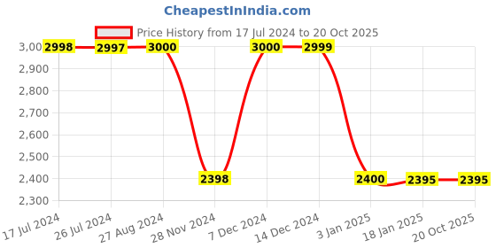 tatacliq.com Adidas C.R COVER UP M Orange Regular Fit Sweatshirt adidas Price History Graph from 17 Jul 2024 to 20 Oct 2025