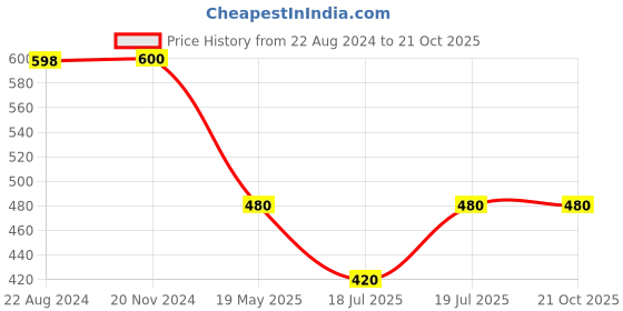 tatacliq.com adidas Cream Cotton Printed Sports T-Shirt adidas Price History Graph from 22 Aug 2024 to 21 Oct 2025