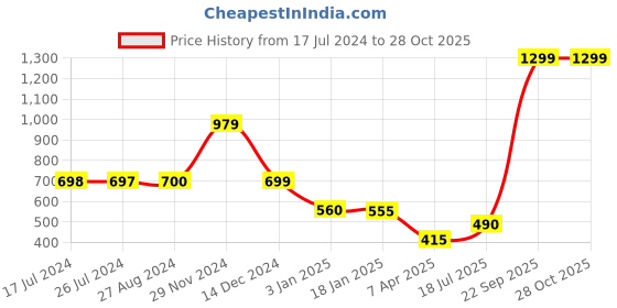 tatacliq.com Adidas Cream Cotton Yoga Tank Top adidas Price History Graph from 17 Jul 2024 to 28 Oct 2025