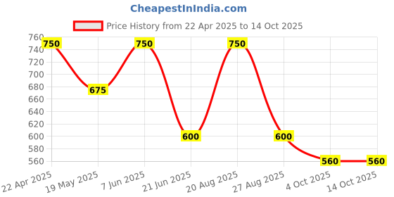 tatacliq.com adidas Crew Multicolor Pack of 2 Socks - Large adidas Price History Graph from 22 Apr 2025 to 14 Oct 2025