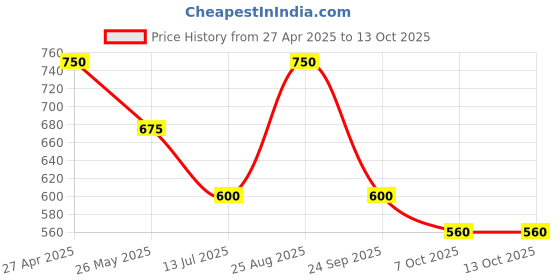 tatacliq.com adidas Crew Multicolor Pack of 2 Socks - Medium adidas Price History Graph from 27 Apr 2025 to 13 Oct 2025