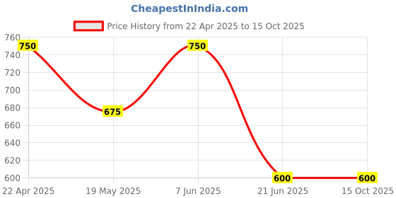tatacliq.com adidas Crew Multicolor Pack of 3 Socks - Extra Large adidas Price History Graph from 22 Apr 2025 to 14 Oct 2025