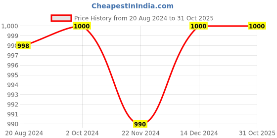 tatacliq.com adidas D4M Blue Regular Fit Sports T-Shirt adidas Price History Graph from 20 Aug 2024 to 30 Oct 2025