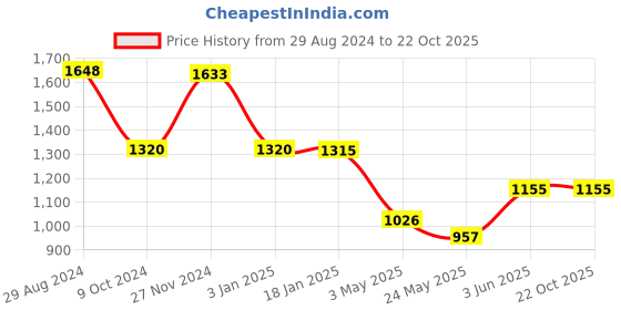 tatacliq.com adidas D4R Green Regular Fit Sports T-Shirt adidas Price History Graph from 29 Aug 2024 to 21 Oct 2025