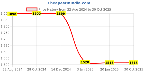 tatacliq.com adidas D4T HIIT CS Blue Slim Fit Sports T-Shirt adidas Price History Graph from 22 Aug 2024 to 29 Oct 2025