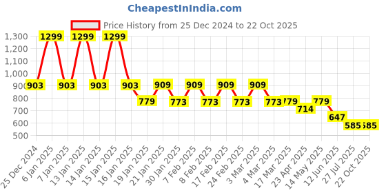 tatacliq.com Adidas Daily Black Solid Baseball Cap adidas Price History Graph from 25 Dec 2024 to 22 Oct 2025