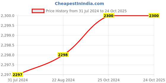 tatacliq.com adidas Dark Blue Full Sleeves Jacket adidas Price History Graph from 31 Jul 2024 to 22 Oct 2025