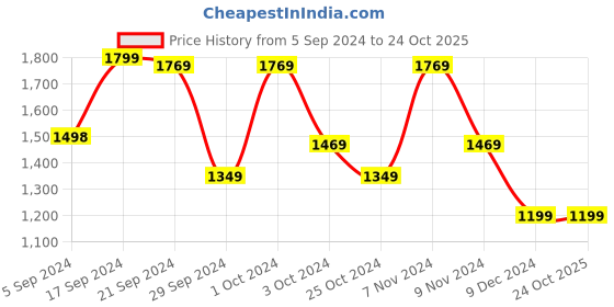 tatacliq.com Adidas Dark Blue Regular Fit Logo Printed Shorts adidas Price History Graph from 5 Sep 2024 to 22 Oct 2025
