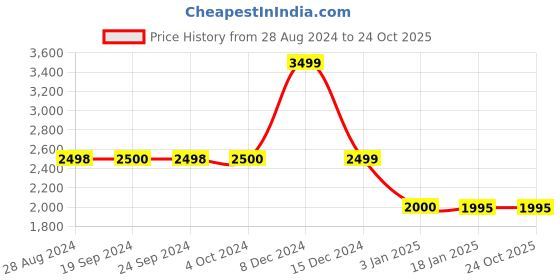 tatacliq.com Adidas Dark Blue Regular Fit Printed Sports Joggers adidas Price History Graph from 28 Aug 2024 to 22 Oct 2025