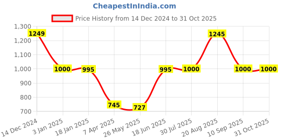 tatacliq.com adidas Dark Blue Regular Fit Shorts adidas Price History Graph from 14 Dec 2024 to 30 Oct 2025