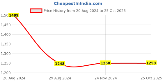 tatacliq.com Adidas Dark Blue Regular Fit Sports T-Shirt adidas Price History Graph from 20 Aug 2024 to 25 Oct 2025