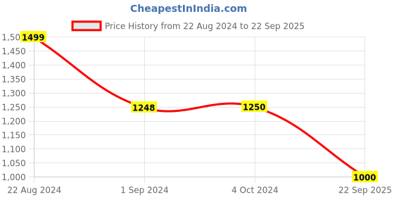 tatacliq.com Adidas Dark Blue Regular Fit Sports T-Shirt adidas Price History Graph from 22 Aug 2024 to 22 Sep 2025