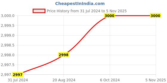 tatacliq.com adidas Dark Blue Slim Fit High Neck FEF 22 TRV Jacket adidas Price History Graph from 31 Jul 2024 to 3 Nov 2025