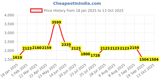 tatacliq.com Adidas Dark Green Regular Fit Joggers adidas Price History Graph from 18 Jan 2025 to 12 Oct 2025