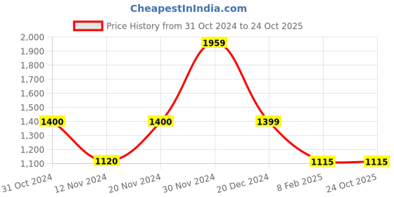 tatacliq.com adidas Dark Green Regular Fit M FI Striped Sports T-Shirt adidas Price History Graph from 31 Oct 2024 to 23 Oct 2025