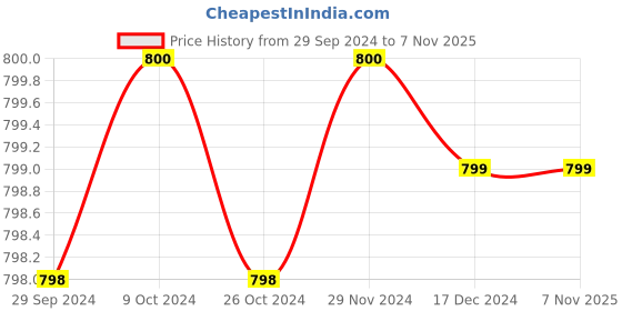 tatacliq.com adidas Dark Green Regular Fit M PL PS Sports Polo T-Shirt adidas Price History Graph from 29 Sep 2024 to 3 Nov 2025